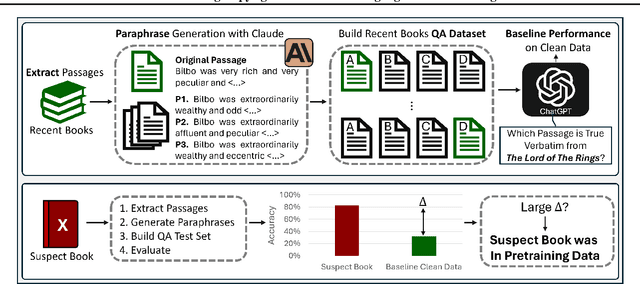 Figure 3 for DE-COP: Detecting Copyrighted Content in Language Models Training Data