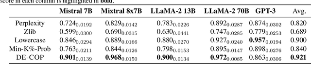 Figure 4 for DE-COP: Detecting Copyrighted Content in Language Models Training Data