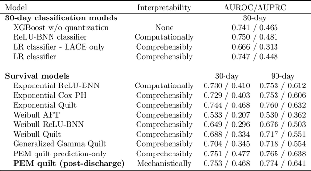 Figure 2 for Interpretable (not just posthoc-explainable) heterogeneous survivor bias-corrected treatment effects for assignment of postdischarge interventions to prevent readmissions