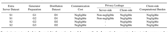 Figure 3 for Provably Near-Optimal Federated Ensemble Distillation with Negligible Overhead