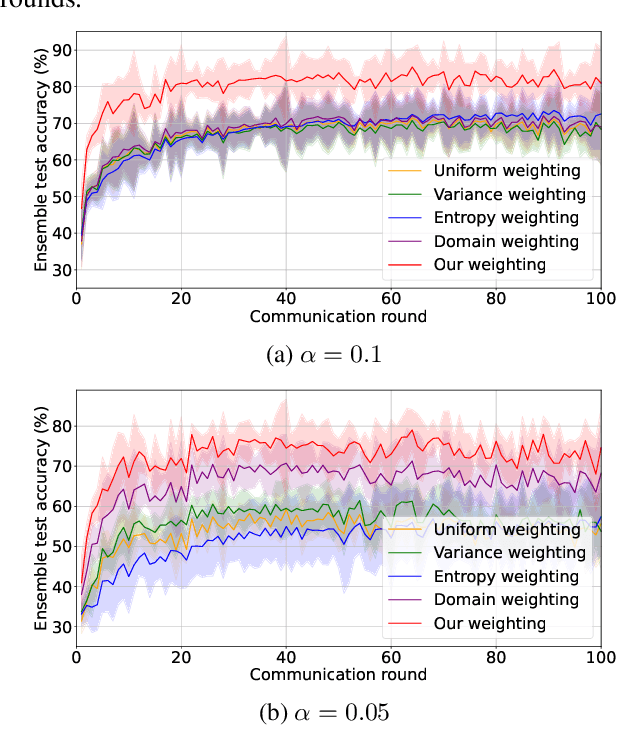 Figure 4 for Provably Near-Optimal Federated Ensemble Distillation with Negligible Overhead