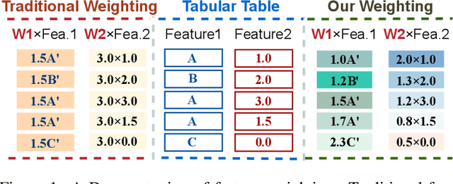 Figure 1 for TFWT: Tabular Feature Weighting with Transformer