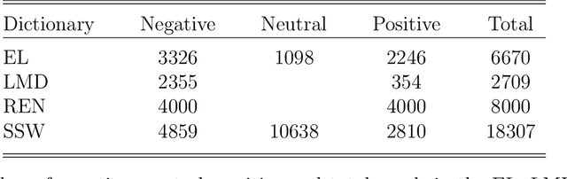 Figure 2 for Sentiment Analysis of Economic Text: A Lexicon-Based Approach