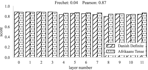 Figure 1 for Universal and Independent: Multilingual Probing Framework for Exhaustive Model Interpretation and Evaluation