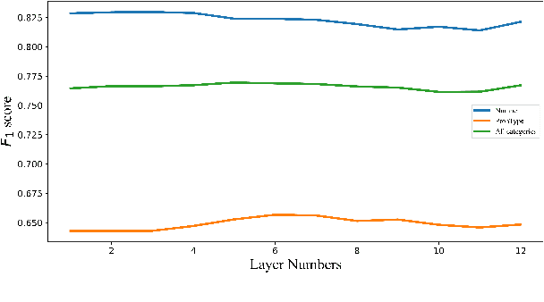 Figure 4 for Universal and Independent: Multilingual Probing Framework for Exhaustive Model Interpretation and Evaluation