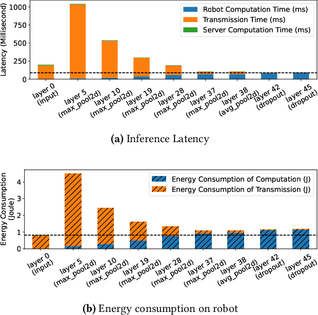 Figure 1 for Hybrid-Parallel: Achieving High Performance and Energy Efficient Distributed Inference on Robots