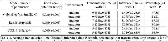 Figure 2 for Hybrid-Parallel: Achieving High Performance and Energy Efficient Distributed Inference on Robots