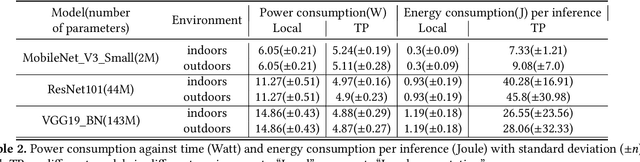 Figure 4 for Hybrid-Parallel: Achieving High Performance and Energy Efficient Distributed Inference on Robots