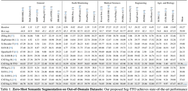 Figure 2 for Test-Time Optimization for Domain Adaptive Open Vocabulary Segmentation