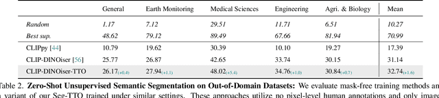 Figure 4 for Test-Time Optimization for Domain Adaptive Open Vocabulary Segmentation