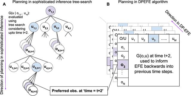 Figure 1 for On efficient computation in active inference