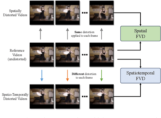 Figure 2 for On the Content Bias in Fréchet Video Distance