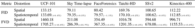 Figure 1 for On the Content Bias in Fréchet Video Distance