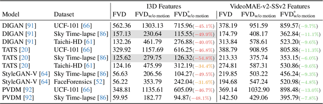 Figure 3 for On the Content Bias in Fréchet Video Distance