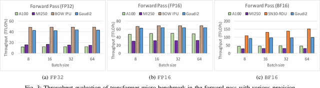Figure 3 for A Comprehensive Performance Study of Large Language Models on Novel AI Accelerators