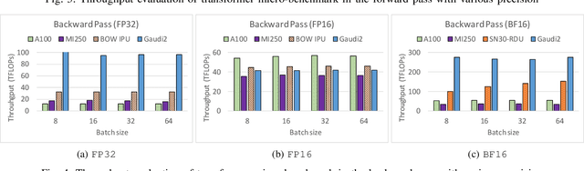 Figure 4 for A Comprehensive Performance Study of Large Language Models on Novel AI Accelerators