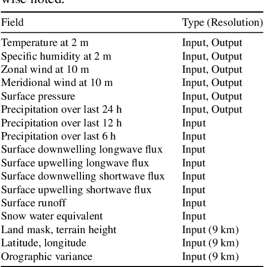 Figure 2 for Dynamical-generative downscaling of climate model ensembles