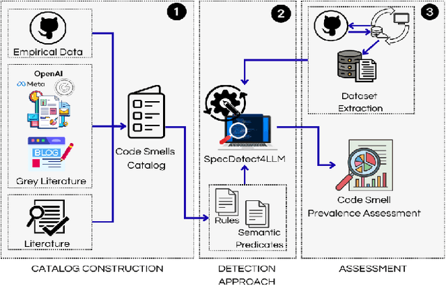Figure 2 for Specification and Detection of LLM Code Smells