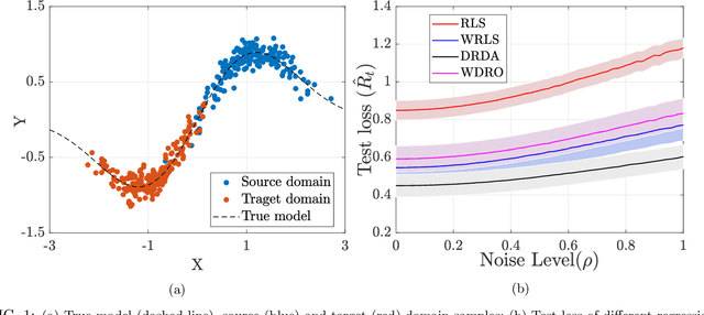 Figure 1 for Distributionally Robust Domain Adaptation