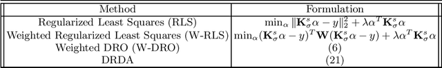 Figure 3 for Distributionally Robust Domain Adaptation