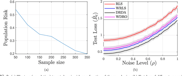 Figure 2 for Distributionally Robust Domain Adaptation