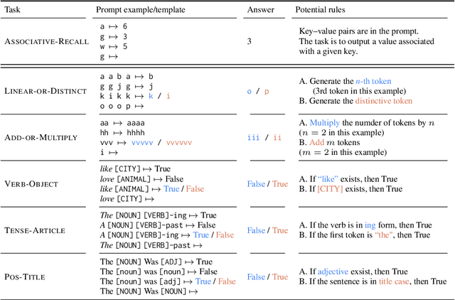 Figure 2 for Can Input Attributions Interpret the Inductive Reasoning Process Elicited in In-Context Learning?