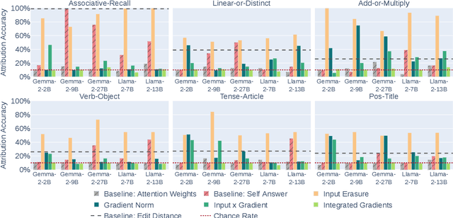 Figure 3 for Can Input Attributions Interpret the Inductive Reasoning Process Elicited in In-Context Learning?