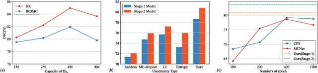 Figure 4 for An Uncertainty-guided Tiered Self-training Framework for Active Source-free Domain Adaptation in Prostate Segmentation