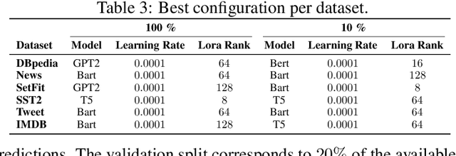 Figure 4 for Ensembling Finetuned Language Models for Text Classification