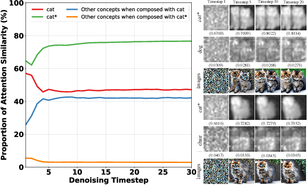 Figure 3 for Compositional Inversion for Stable Diffusion Models