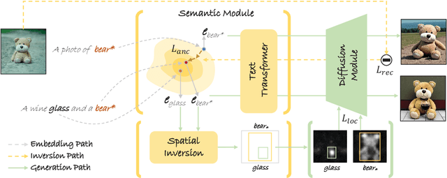 Figure 4 for Compositional Inversion for Stable Diffusion Models