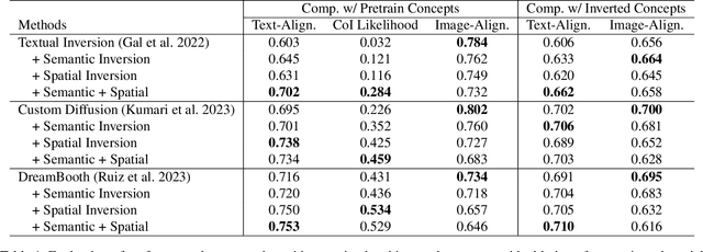 Figure 1 for Compositional Inversion for Stable Diffusion Models