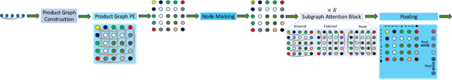 Figure 4 for Subgraphormer: Unifying Subgraph GNNs and Graph Transformers via Graph Products