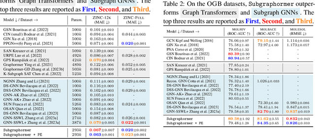 Figure 2 for Subgraphormer: Unifying Subgraph GNNs and Graph Transformers via Graph Products