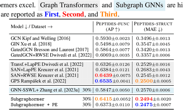 Figure 3 for Subgraphormer: Unifying Subgraph GNNs and Graph Transformers via Graph Products