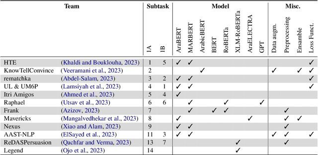 Figure 3 for ArAIEval Shared Task: Persuasion Techniques and Disinformation Detection in Arabic Text