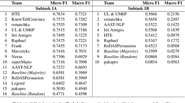 Figure 4 for ArAIEval Shared Task: Persuasion Techniques and Disinformation Detection in Arabic Text