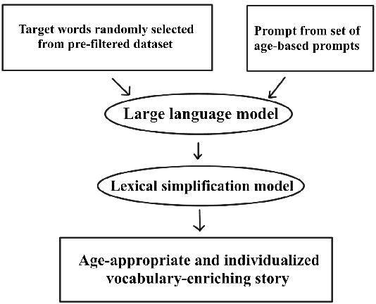 Figure 1 for On the Automatic Generation and Simplification of Children's Stories