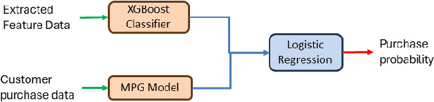 Figure 3 for A Machine learning and Empirical Bayesian Approach for Predictive Buying in B2B E-commerce