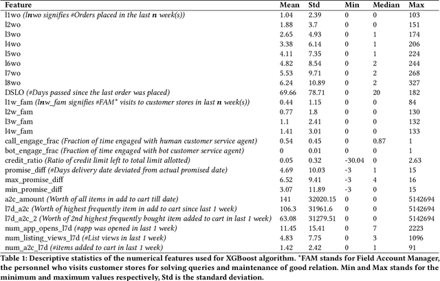 Figure 2 for A Machine learning and Empirical Bayesian Approach for Predictive Buying in B2B E-commerce