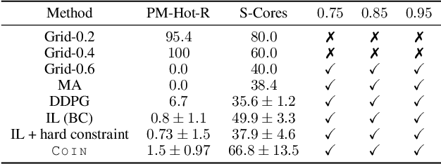 Figure 2 for COIN: Chance-Constrained Imitation Learning for Uncertainty-aware Adaptive Resource Oversubscription Policy