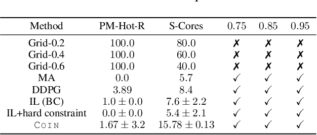 Figure 4 for COIN: Chance-Constrained Imitation Learning for Uncertainty-aware Adaptive Resource Oversubscription Policy