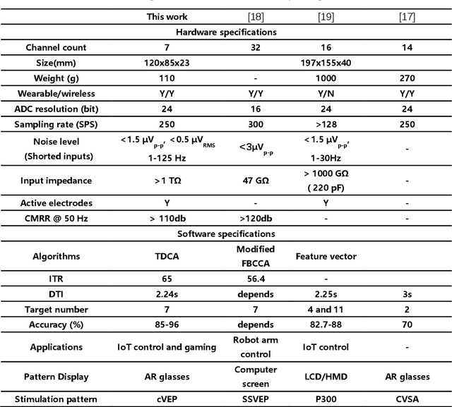 Figure 2 for A Consumer-tier based Visual-Brain Machine Interface for Augmented Reality Glasses Interactions