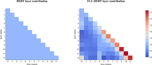 Figure 2 for Not all layers are equally as important: Every Layer Counts BERT