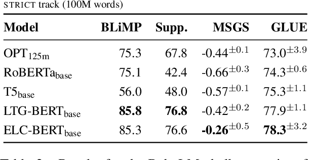 Figure 3 for Not all layers are equally as important: Every Layer Counts BERT