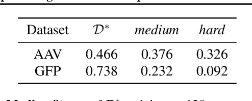 Figure 2 for Robust Optimization in Protein Fitness Landscapes Using Reinforcement Learning in Latent Space