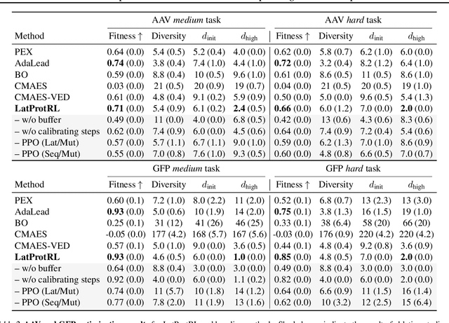 Figure 4 for Robust Optimization in Protein Fitness Landscapes Using Reinforcement Learning in Latent Space