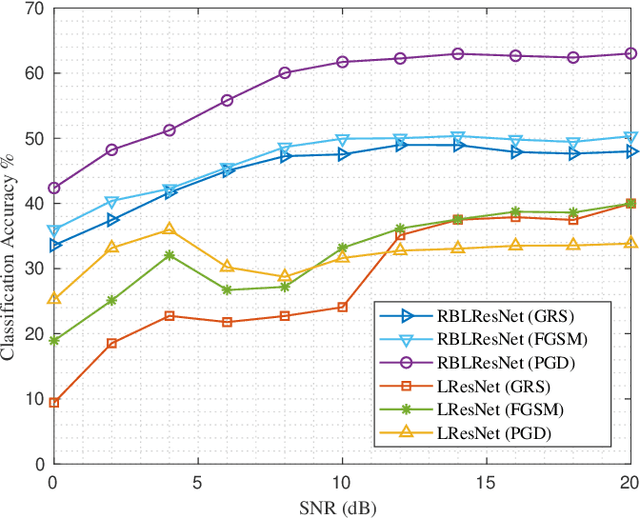 Figure 1 for Golden Ratio Search: A Low-Power Adversarial Attack for Deep Learning based Modulation Classification