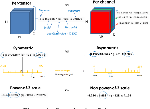 Figure 1 for MRQ:Support Multiple Quantization Schemes through Model Re-Quantization