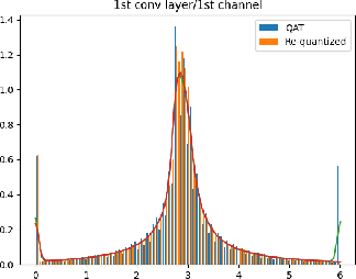 Figure 4 for MRQ:Support Multiple Quantization Schemes through Model Re-Quantization